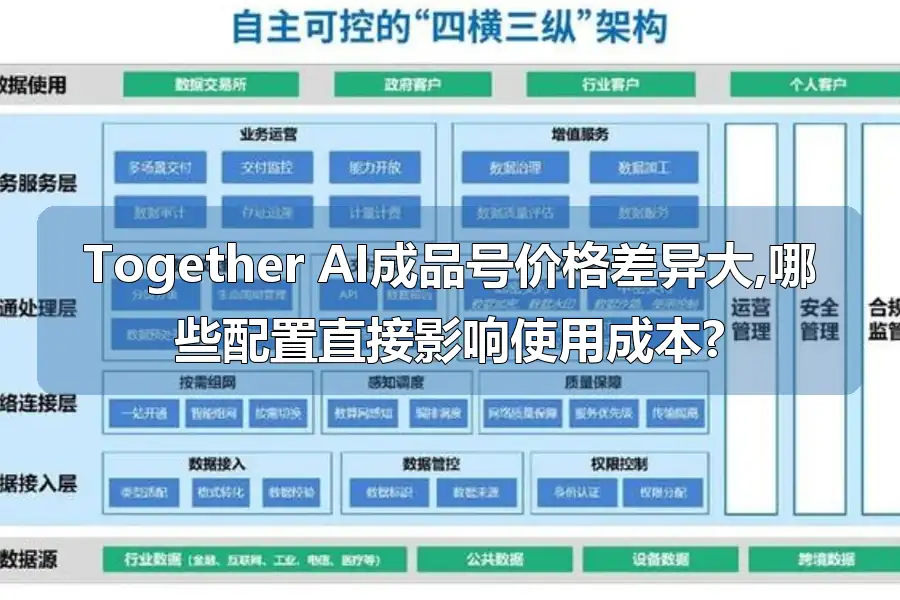 Together AI成品号价格差异大,哪些配置直接影响使用成本?